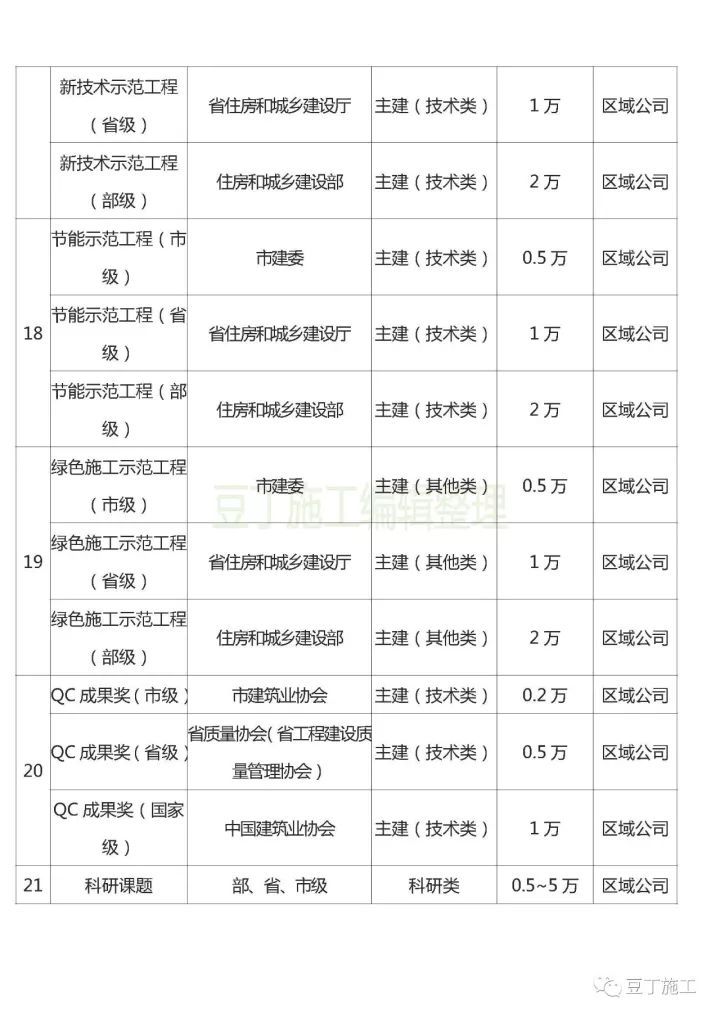 工程获得了鲁班奖，项目部和个人能奖励多少钱？这家一线知名施工_3