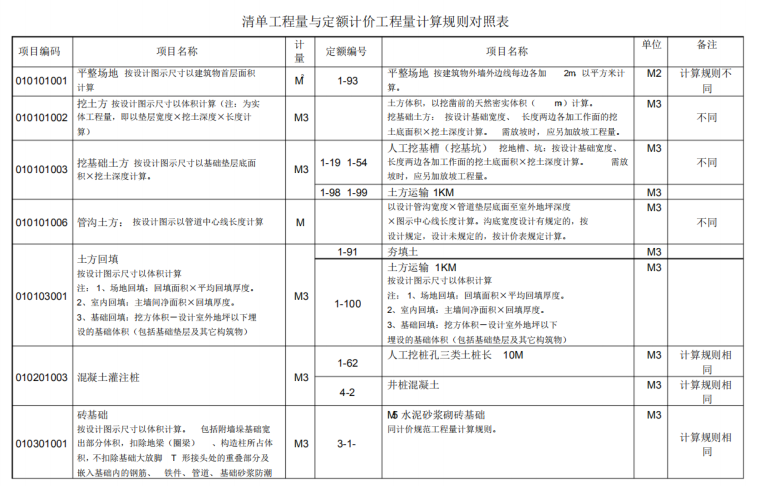 清单工程量与定额计价工程量计算规则对照表-1