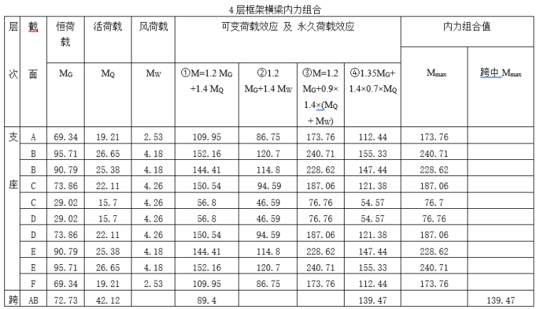 [贵州]4层中型百货商店设计毕业设计任务书-4层框架横梁内力组合