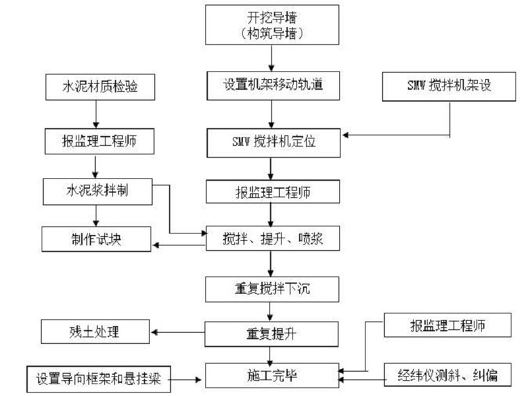 CSM工法施工方案资料下载-Φ850SMW工法桩施工方案Word版（共28页）