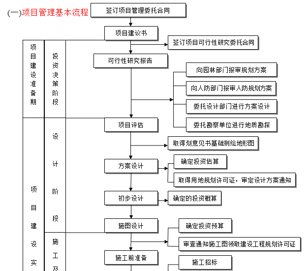 工程项目管理作业指导书（含流程图）-项目管理基本流程