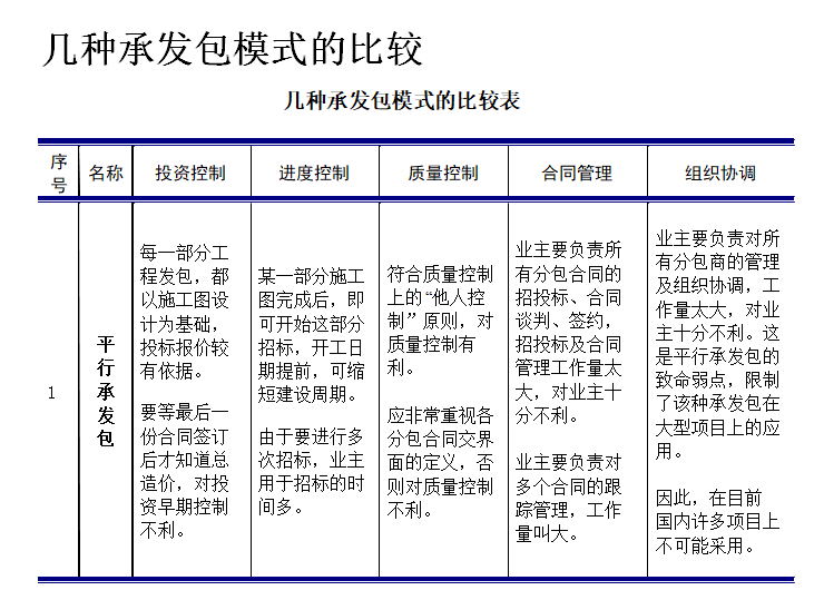 工程发包与物资采购讲义-几种承发包模式的比较表