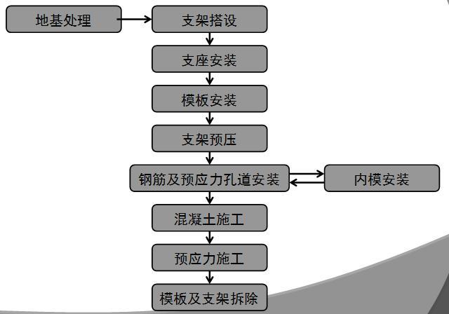 支架法架梁资料下载-桥梁贝雷梁柱式支架法施工主要工艺