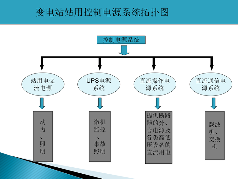 变电站交、直流系统培训课件-电源拓布图