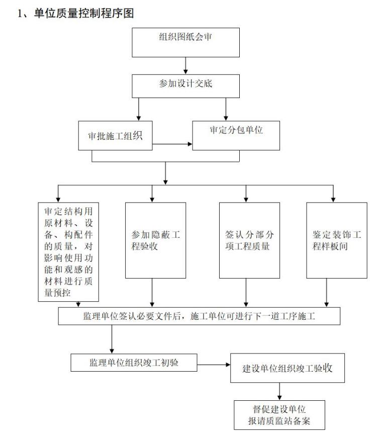 房建工程监理大纲范本（土建（含装饰），水电卫等施工图内容）-单位质量控制程序图