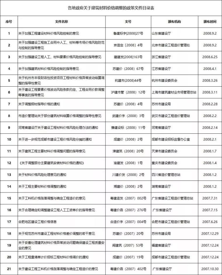 郑州造价培训资料下载-建筑材料大涨！20多个省市明确：发承包双方应当调整价差、补协议