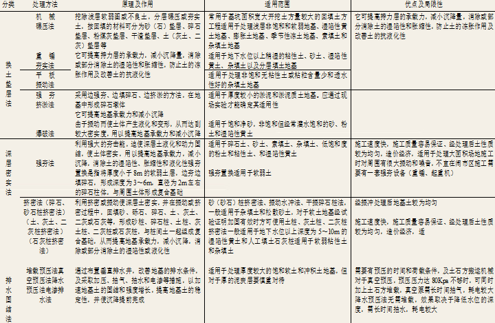 地基处理基础常识ppt版（共37页）_3