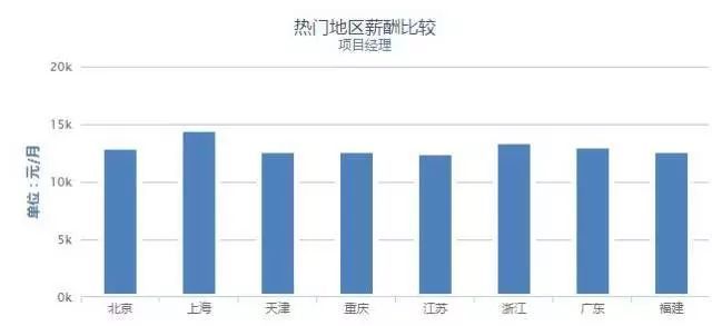 来看看项目经理、施工员、预算员等能赚多少钱？！_9