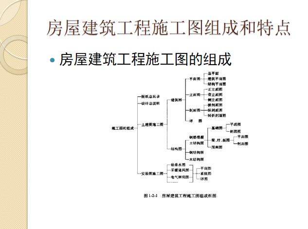 建筑工程概预算定额与工程量清单计价实力应用手册-房屋建筑工程施工图的组成