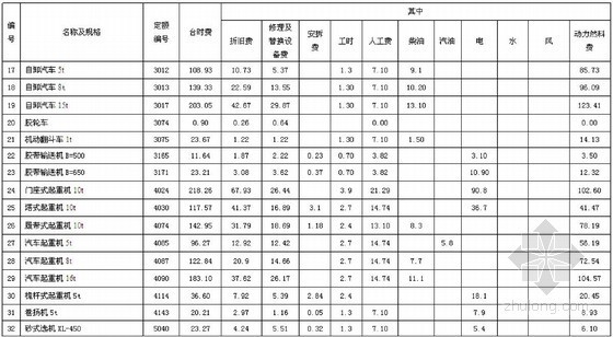 [新疆]2.5万亩高效节水建设项目初步设计报告（滴灌）-施工机械台时费汇总表 