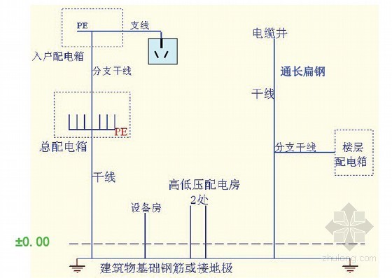 建筑电气工程施工质量验收规范课件PPT-接地正确示例 