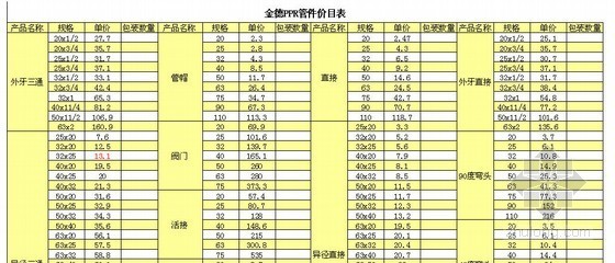 湖北省2013定额计价表资料下载-2013年PPR管件价格表（金德）