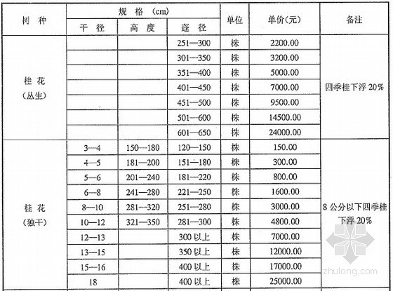 [武汉]2012年9月苗木市场价格信息