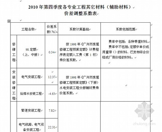 广东第四季度材料信息价资料下载-2010年第四季度广州市建设工程结算价格文件