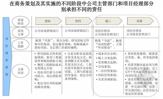 项目成本控制及措施计划资料下载-建筑工程项目施工成本控制措施培训讲义