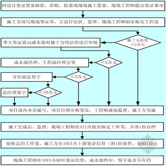 现场签证及变更资料下载-设计变更及现场签证管理办法