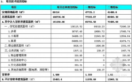 大型房地产开发项目后评估报告（全方位评估60页）-项目技术经济指标 