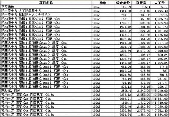 2015四川省安装定额资料下载-[四川]2015版建设工程预算定额电子版汇编（10个专业）