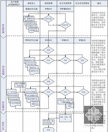 国有大型建筑施工企业项目总承包管理实操手册（2016新版）-项目总计划管理流程图