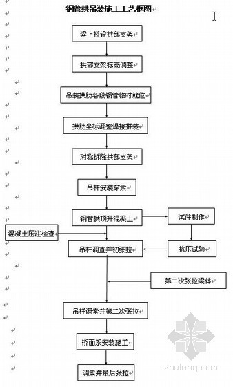 1-96米钢管混凝土系杆拱桥实施性施工组织设计（含验算）- 