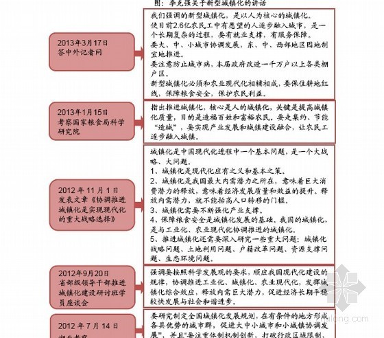 新型城镇化背景下房地产业走势展望-李克强关于新型城镇化的讲话 