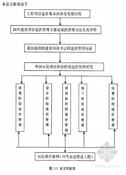 项目从立项到竣工全过程资料下载-[硕士]XX石化项目全过程造价管理研究[2010]