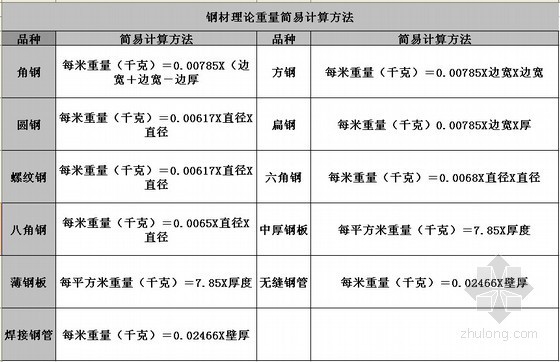 常用钢材理论重量表及简易计算方法-钢材理论重量简易计算方法 