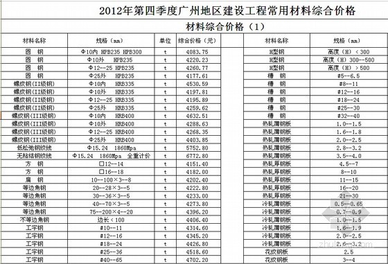 制作铝合金门窗价格资料下载-[广州]2012年4季度建设工程常用材料综合价格