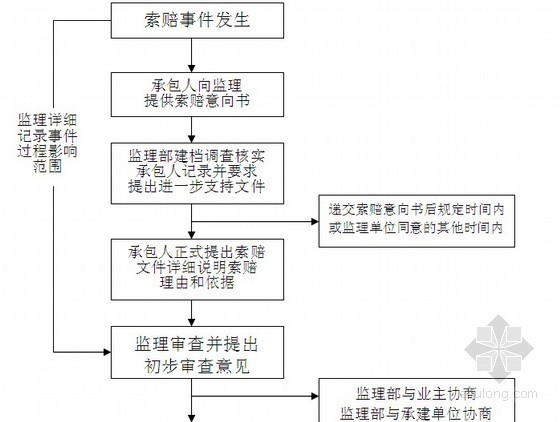 [北京]某市政道路工程监理大纲 共225页（附流程图 质控措施详细）-索赔处理流程 