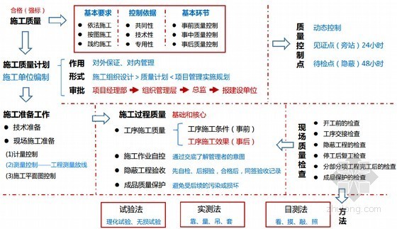 工程项目管理精讲资料下载-2016年一级建造师《建设工程项目管理》精讲班讲义（七章 430余页）