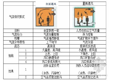 2014最新暖通空调基础知识专业培训课件-全面通风与置换通风 