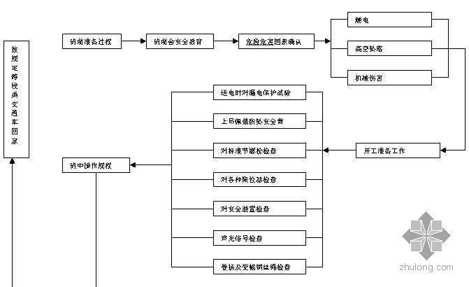 塔式起重机安全操作规范资料下载-塔式起重机司机安全操作流程图