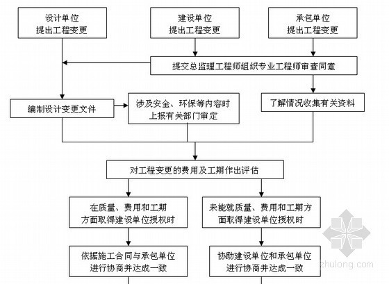 人防工程质量监督流程资料下载-[天津]商业大厦人防工程监理规划