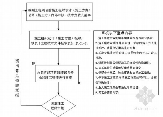 [北京]图书馆装饰装修工程投标监理大纲500页（装修质量控制措施）- 