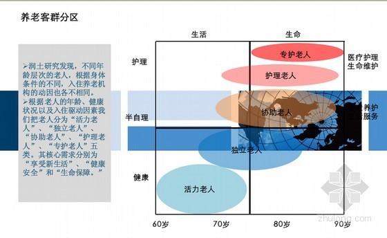 养老居住规划资料下载-中国城市养老居住项目市场分析报告