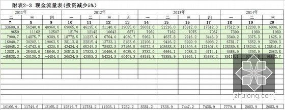 [武汉]房地产住宅项目可行性研究报告(经济测算)-现金流量表
