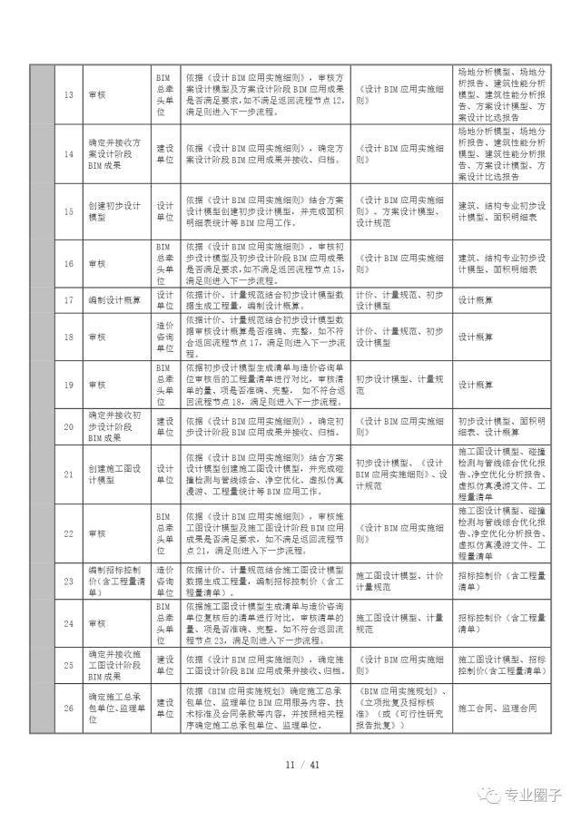 关于征求对成都天府新区直管区BIM应用管理规定意见和建议的通知_16