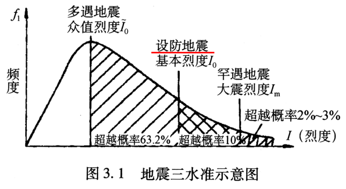 《建筑抗震设计规范》GB50011-2010学习（PDF,209页）_2