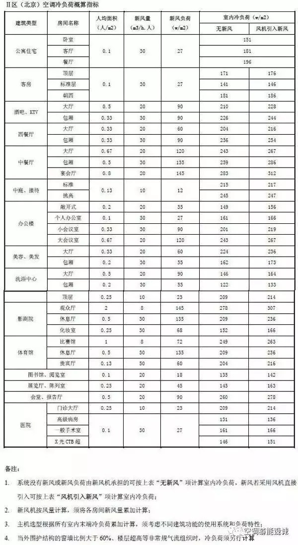 空调负荷 新风量的计算方法_15