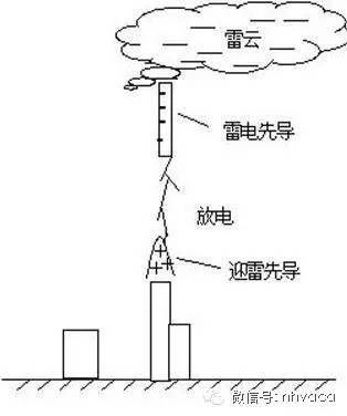 屋面防雷接地规范资料下载-防雷接地系统与在建筑工程上的应用