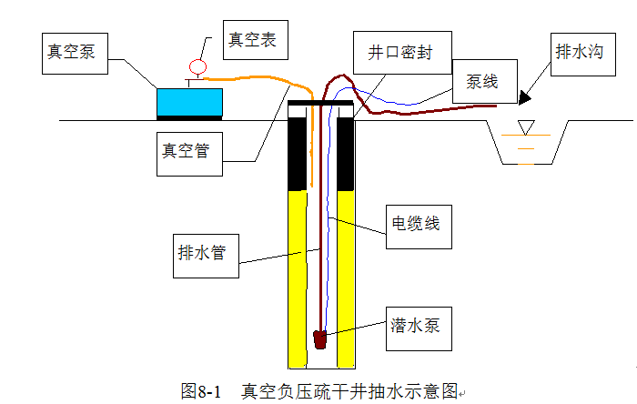 基坑真空管井降水施工方案-真空负压疏干井抽水示意图