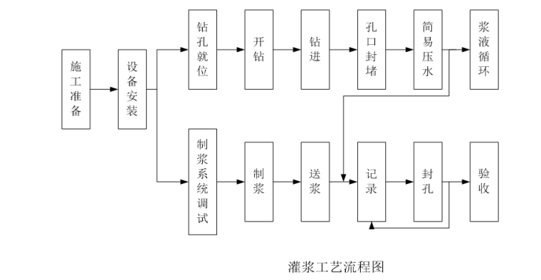 [云表]水库大坝高压摆喷灌浆施工技术方案-施工工艺流程