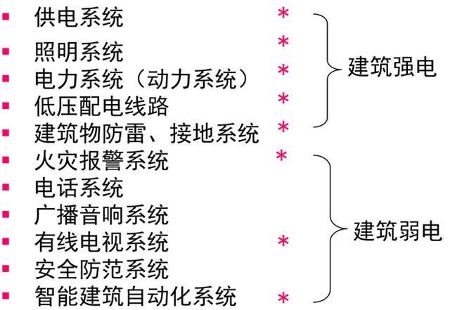 建筑供电与照明系统知识大全