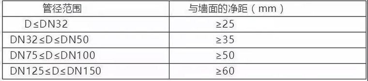 BIM建筑、排水、机电管线综合排布避让原则及出图规范_3