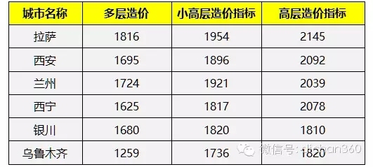 31个省会城市造价指标数据，最新发布，速收藏！-640.webp (9)