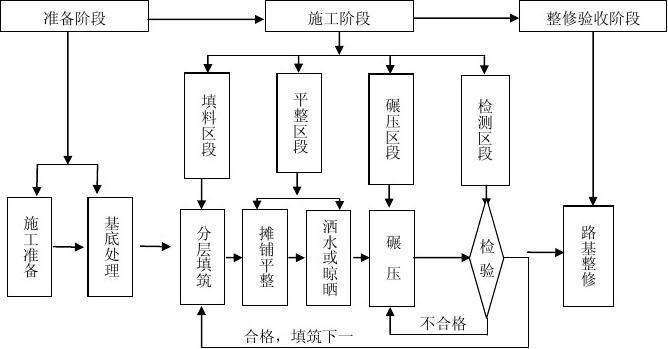 一级公路水稳路基施工方案资料下载-该补补基础知识了丨路基施工工序详细步骤