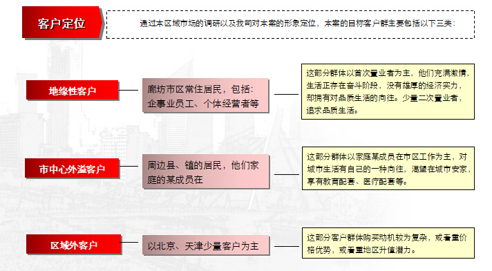 廊坊天域学府项目营销策划方案-客户定位