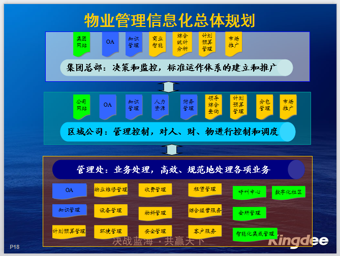 房地产物业-物业管理解决方案-物业管理信息化总体规划