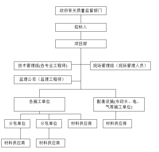 唐山市正泰里惠民园房地产住宅项目实施工作方案（共109页）-质量管理体系框图