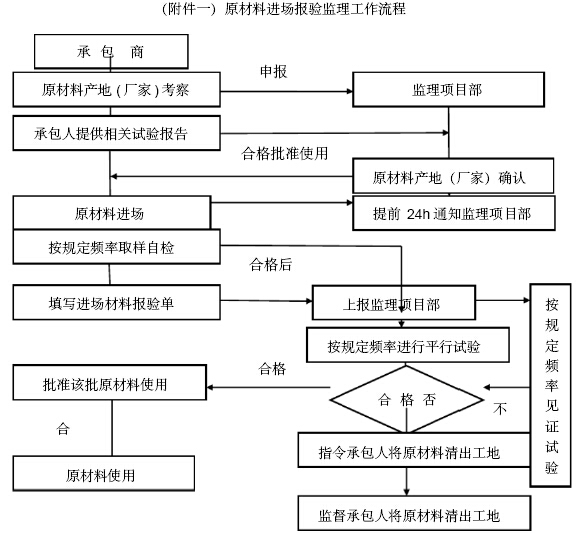 [郑州]铁路工程监理标准化管理体系（234页）-原材料进场报验监理工作流程